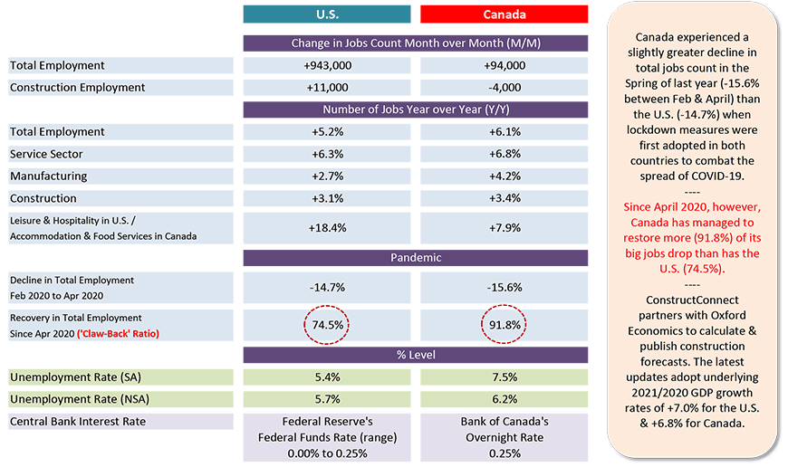 Canada experienced a slightly greater decline in total jobs count in the Spring of last year (-15.6% between Feb & April) than the U.S. (-14.7%) when lockdown measures were first adopted in both countries to combat the spread of COVID-19.