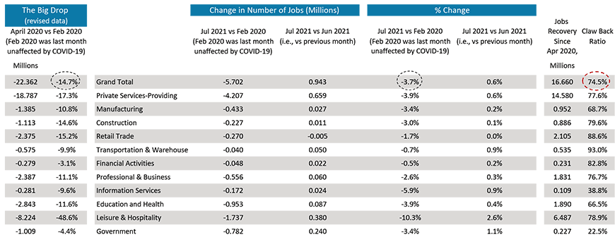 The jobs recovery ratio (a.k.a., the ‘claw-back’ ratio), which refers to the proportion of February to April 2020’s huge drop in staffing (when the coronavirus flare-up first paralyzed economic activity), has improved to 75%, or three-quarters. 