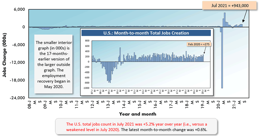 The U.S. total jobs count in July 2021 was +5.2% year over year (i.e., versus a weakened level in July 2020). The latest month-to-month change was +0.6%.