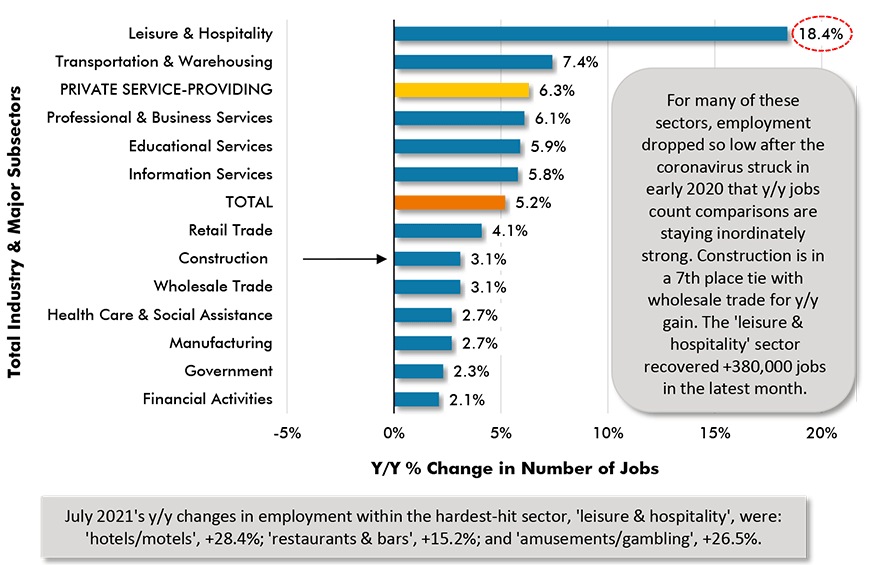 July 2021's y/y changes in employment within the hardest-hit sector, 'leisure & hospitality', were: 'hotels/motels', +28.4%; 'restaurants & bars', +15.2%; and 'amusements/gambling', +26.5%.