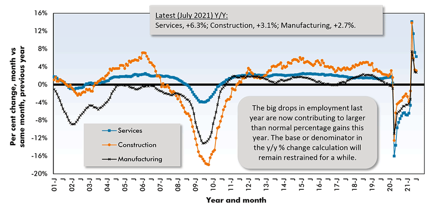 The big drops in employment last year are now contributing to larger than normal percentage gains this year. The base or denominator in the y/y % change calculation will remain restrained for a while.