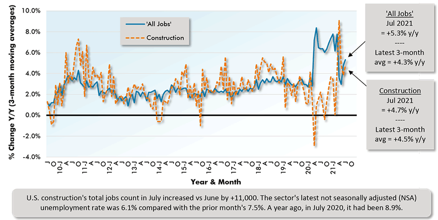 U.S. construction's total jobs count in July increased vs June by +11,000. The sector's latest not seasonally adjusted (NSA) unemployment rate was 6.1% compared with the prior month's 7.5%. A year ago, in July 2020, it had been 8.9%.