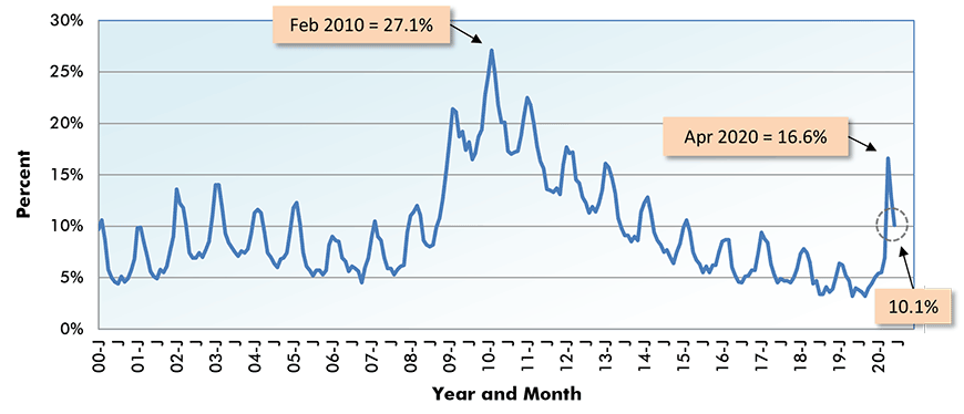 U.S. Construction Unemployment Rate
(not seasonally adjusted - NSA) Chart