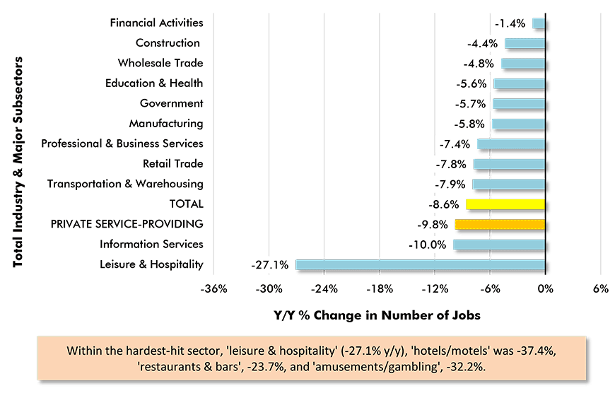 Y/Y Jobs Change, U.S. Total Industry & Major Subsectors − June 2020 (based on seasonally adjusted payroll data) Chart