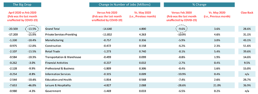 Monitoring the U.S. employment recovery ‒ June 2020 Chart