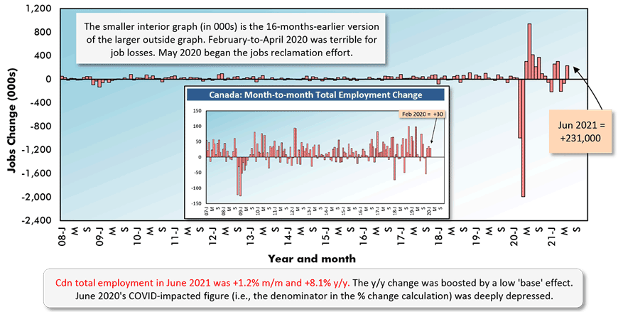 Cdn total employment in June 2021 was +1.2% m/m and +8.1% y/y. The y/y change was boosted by a low 'base' effect. June 2020's COVID-impacted figure (i.e., the denominator in the % change calculation) was deeply depressed. 
