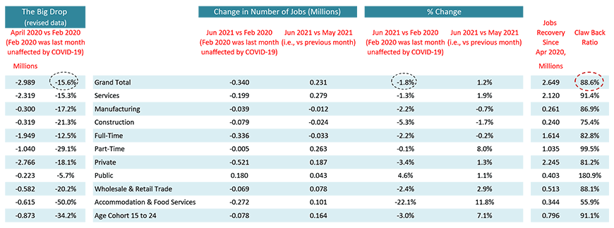 Canada's recovery ratio, versus the scary plunge from February to April of last  year, has improved to 88.6%.