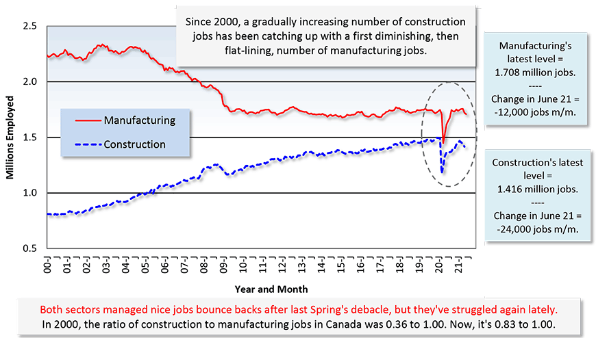 Both sectors managed nice jobs bounce backs after last Spring's debacle, but they've struggled again lately. In 2000, the ratio of construction to manufacturing jobs in Canada was 0.36 to 1.00. Now, it's 0.83 to 1.00.