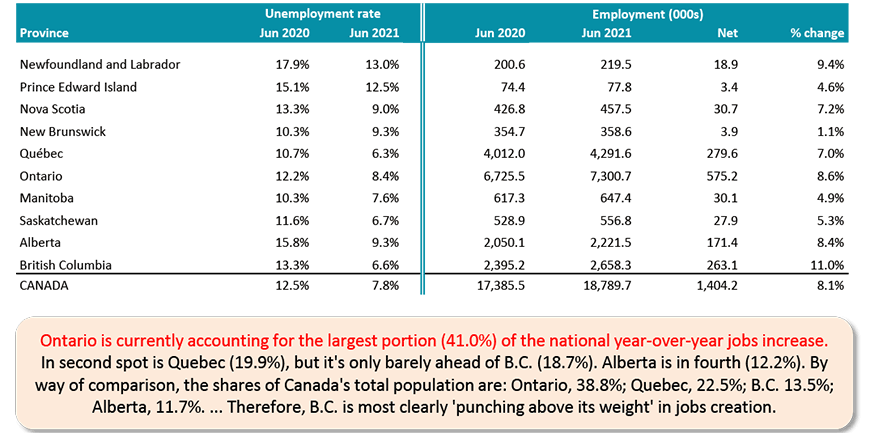 Ontario is currently accounting for the largest portion (41.0%) of the national year-over-year jobs increase. In second spot is Quebec (19.9%), but it's only barely ahead of B.C. (18.7%). Alberta is in fourth (12.2%). By way of comparison, the shares of Canada's total population are: Ontario, 38.8%; Quebec, 22.5%; B.C. 13.5%; Alberta, 11.7%. ... Therefore, B.C. is most clearly 'punching above its weight' in jobs creation.