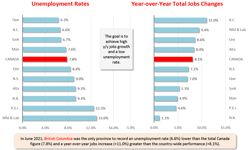 In June 2021, British Columbia was the only province to record an unemployment rate (6.6%) lower than the total Canada figure (7.8%) and a year-over-year jobs increase (+11.0%) greater than the country-wide performance (+8.1%).