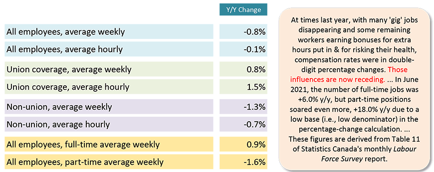 In June 2021, the number of full-time jobs was +6.0% y/y, but part-time positions soared even more, +18.0% y/y due to a low base (i.e., low denominator) in the percentage-change calculation. ...  These figures are derived from Table 11 of Statistics Canada's monthly Labour Force Survey report. 