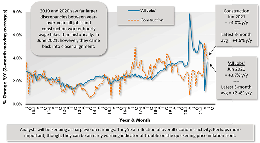 Analysts will be keeping a sharp eye on earnings. They're a reflection of overall economic activity. Perhaps more important, though, they can be an early warning indicator of trouble on the quickening price inflation front.