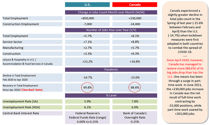 Since April 2020, however, Canada has managed to restore more (88.6%) of its big jobs drop than has the U.S. One means has been through a surge in part-time work. In June 2021, the +230,000 jobs increase in Canada was the net result of full-time work contracting by -33,000 positions, while part-time work soared by +263,000 jobs.