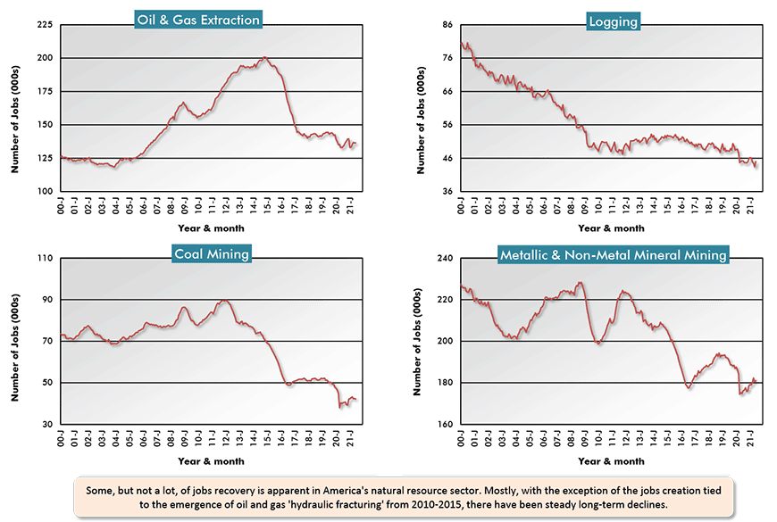 Some, but not a lot, of jobs recovery is apparent in America's natural resource sector. Mostly, with the exception of the jobs creation tied to the emergence of oil and gas 'hyraulic fracturing' from 2010-2015, there have been steady long-term declines.