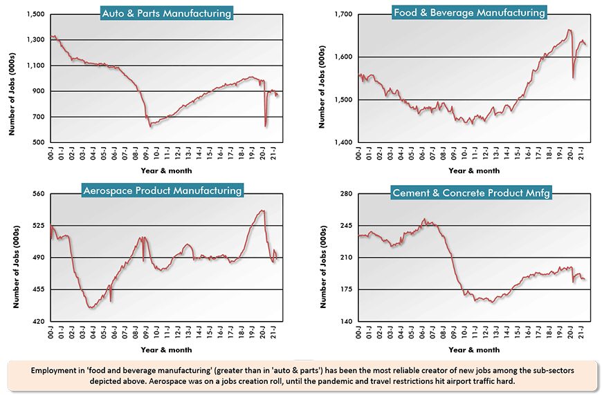 Employment in 'food and beverage manufacturing' (greater than in 'auto & parts') has been the most reliable creator of new jobs among the sub-sectors depicted above. Aerospace was on a jobs creation roll, until the pandemic and travel restrictions hit airport traffic hard.