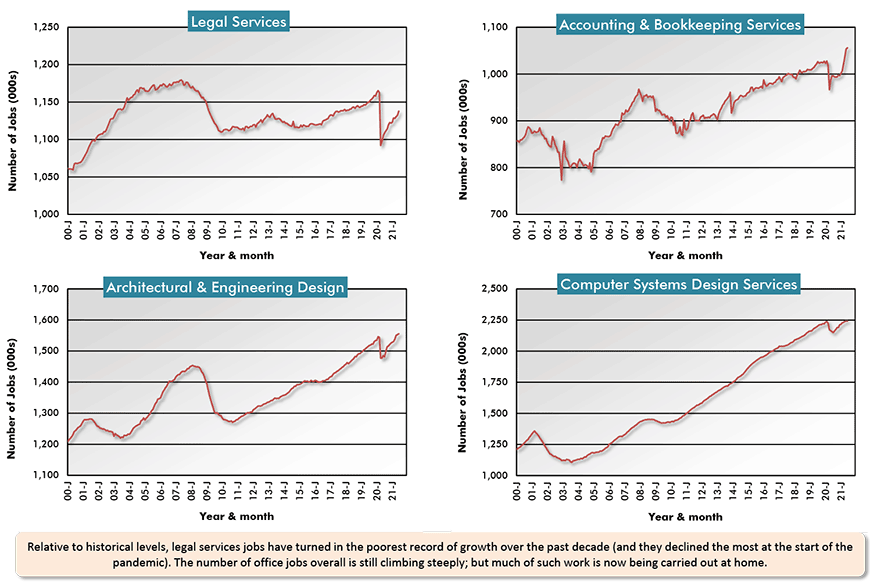 Relative to historical levels, legal services jobs have turned in the poorest record of growth over the past decade (and they declined the most at the start of the pandemic). The number of office jobs overall is still climbing steeply; but much of such work is now being carried out at home.