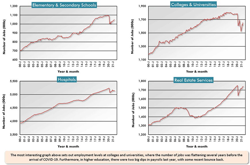 The most interesting graph above sets out employment levels at colleges and universities, where the number of jobs was flattening several years before the arrival of COVID-19. Furthermore, in higher education, there were two big dips in payrolls last year, with some recent bounce back.