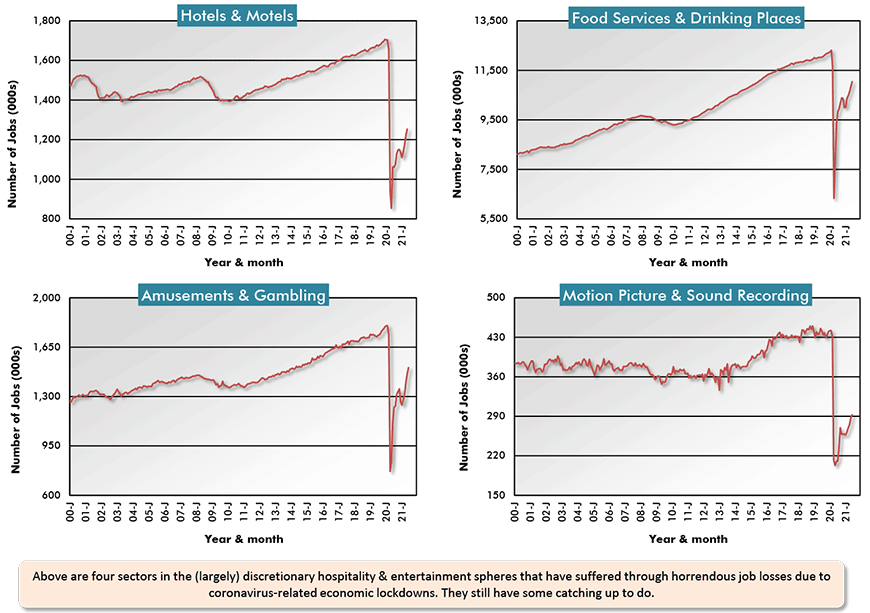 Above are four sectors in the (largely) discretionary hospitality & entertainment spheres that have suffered through horrendous job losses due to coronavirus-related economic lockdowns. They still have some catching up to do.