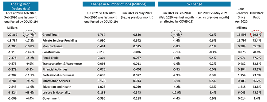 From April 2020 to the present, 15.6 million positions have been restored or newly created. That lifts total employment over  two-thirds (69.8%) of the way out of its deep hole.