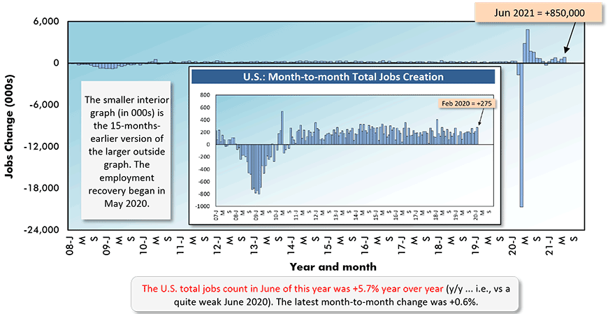 The U.S. total jobs count in June of this year was +5.7% year over year (y/y ... i.e., vs a quite weak June 2020). The latest month-to-month change was +0.6%.