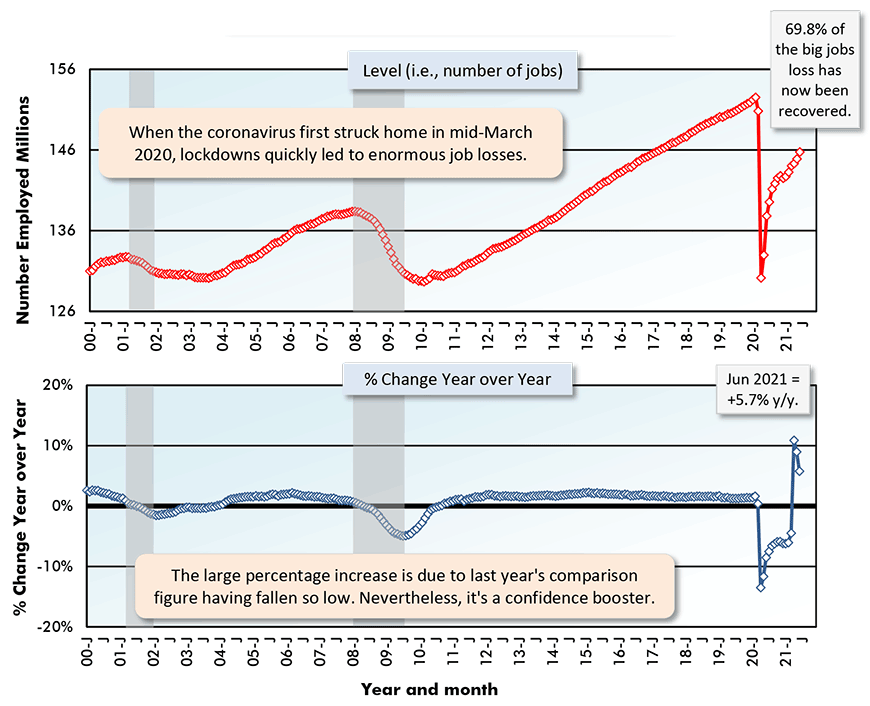 69.8% of the big jobs loss has now been recovered.