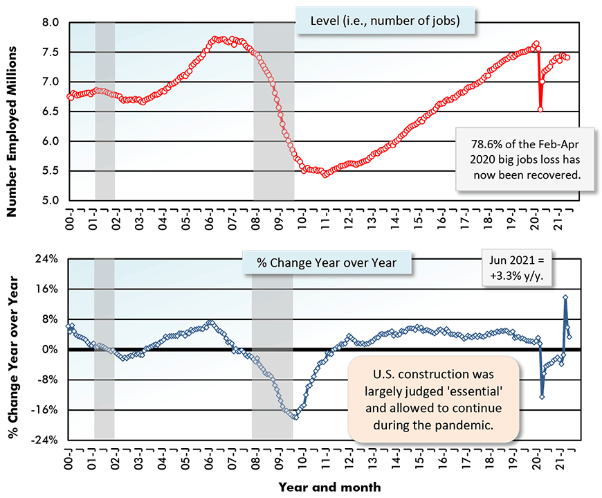 78.6% of the Feb-Apr 2020 big jobs loss has now been reovered.