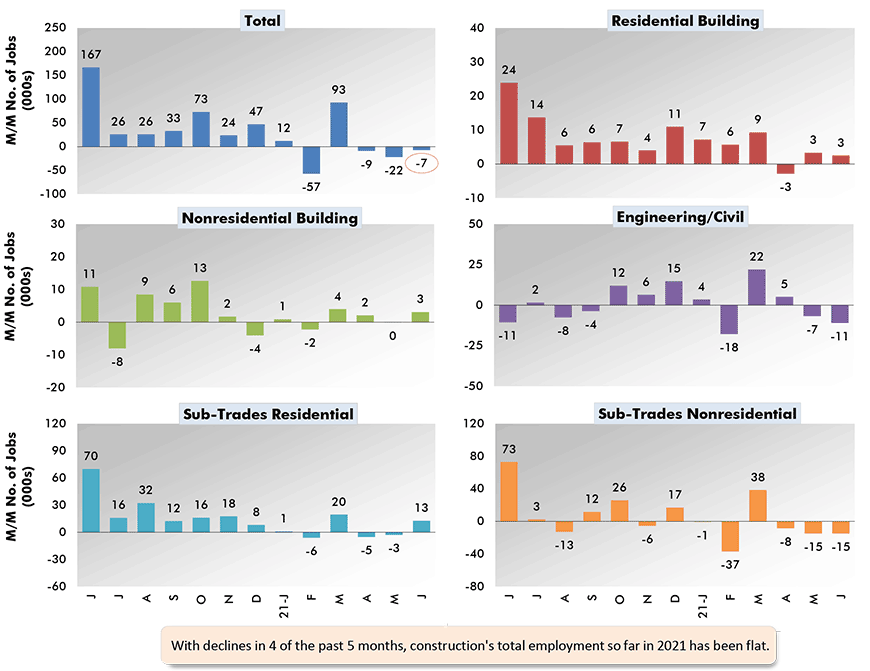 With declines in 4 of the past 5 months, construction's total employment has been flat.