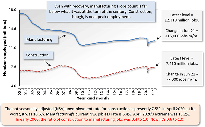 The not seasonally adjusted (NSA) unemployment rate for construction is presently 7.5%. In April 2020, at its worst, it was 16.6%. Manufacturing's current NSA jobless rate is 5.4%. April 2020's extreme was 13.2%.