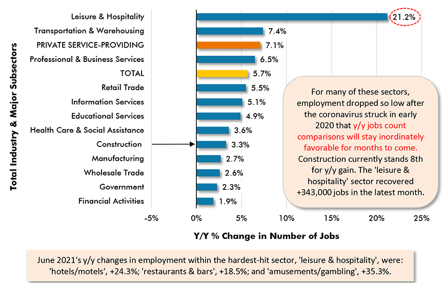 June 2021's y/y changes in employment within the hardest-hit sector, 'leisure & hospitality', were: 'hotels/motels', +24.3%; 'restaurants & bars', +18.5%; and 'amusements/gambling', +35.3%.