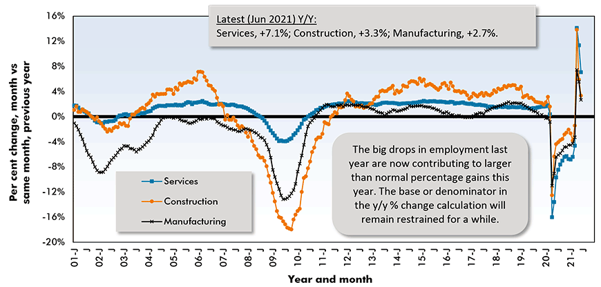 The big drops in employment last year are now contributing to larger than normal percentage gains this year. The base or denominator in the y/y % change calculation will remain restrained for a while.