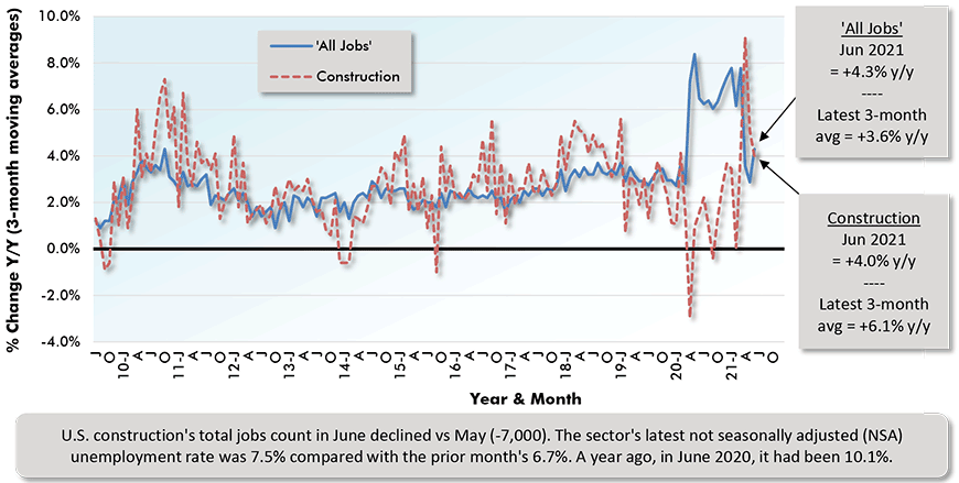 U.S. construction's total jobs count in June declined vs May (-7,000). The sector's latest not seasonally adjusted (NSA) unemployment rate was 7.5% compared with the prior month's 6.7%. A year ago, in June 2020, it had been 10.1%.