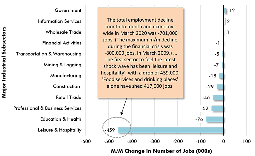 Month-to-Month Jobs Change, U.S. Major Industrial Subsectors ? 
March 2020 (based on seasonally adjusted payroll data) Chart