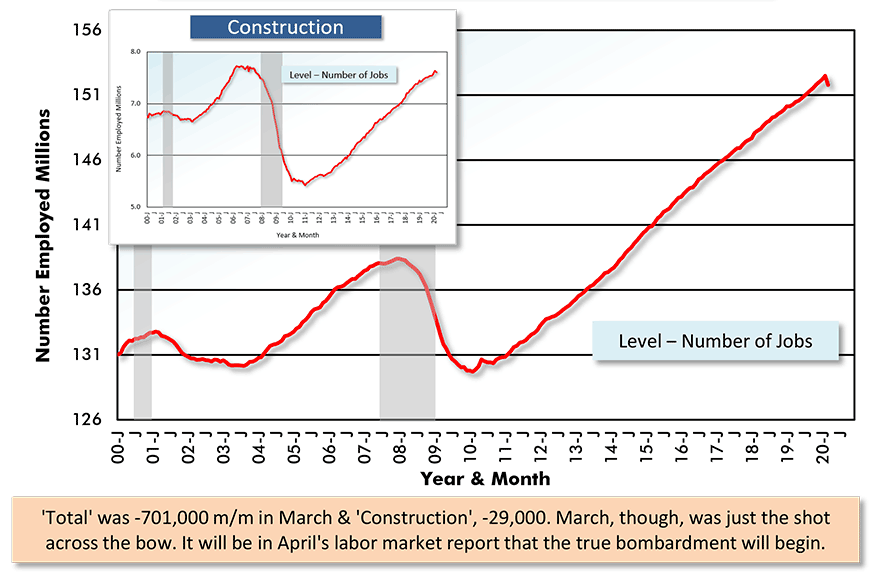 U.S. Total Employment ? Construction Chart