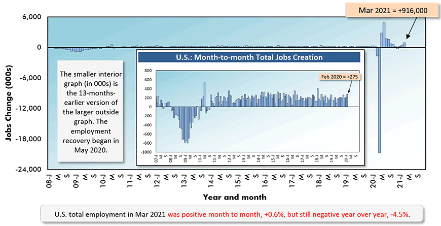 U.S. total employment in Feb 2021 was +0.3% month to month and -6.2% year over year.