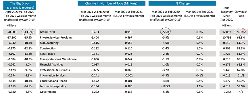 The jobs recovery ratio, versus the big drop in employment that occurred between February and April of last year, has picked up to just under 60%.