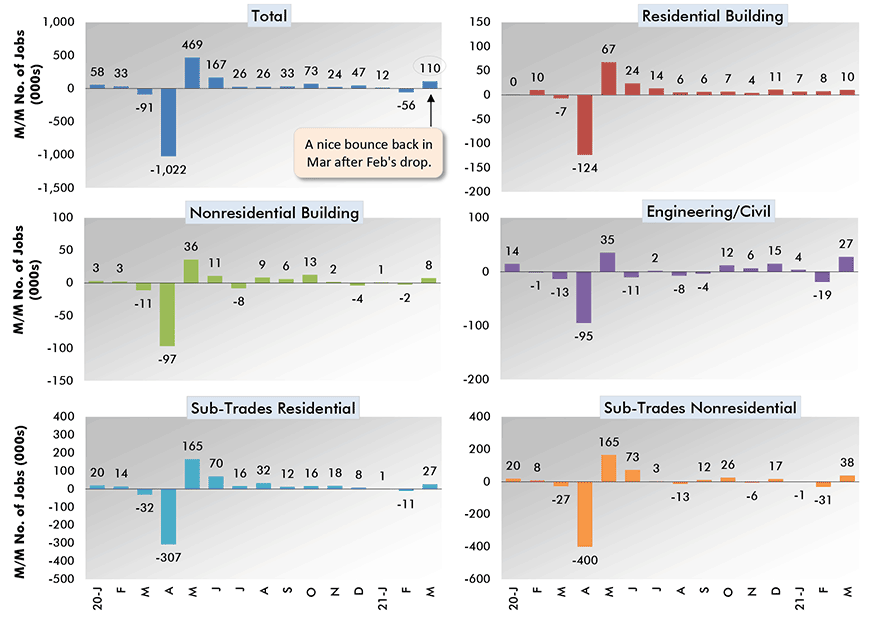 In March, construction placed 3rd in the ranking of y/y jobs count changes. It was 3rd for smallest decreases as there were still no increases, although 'financial services' (-0.7% y/y), comprised of banking and stock market activity, was close to being flat.