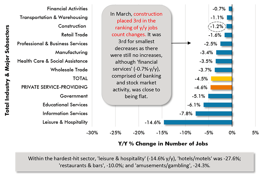 In Feb, construction slipped to 5th in the ranking of y/y jobs (still all declines).  
Construction's employment fell by -61,000 jobs in the latest month. The  losses were 1/3 in engineering & 2/3 in nonres sub-trades.