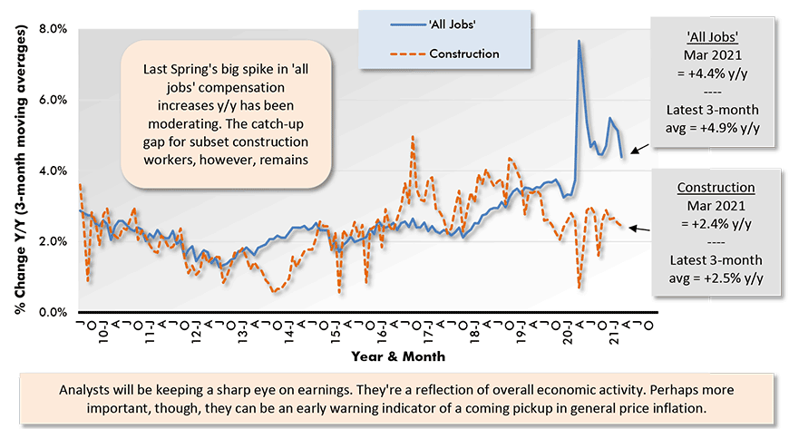 Last Spring's big spike in 'all jobs' compensation increases y/y has been moderating. The catch-up gap for subset construction workers, however, remains formidable.