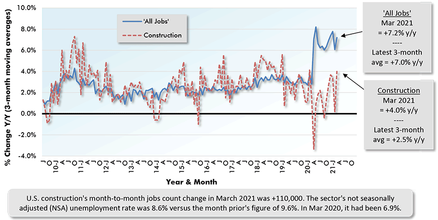 Average Weekly Earnings Y/Y - 'All Jobs' & Construction Chart