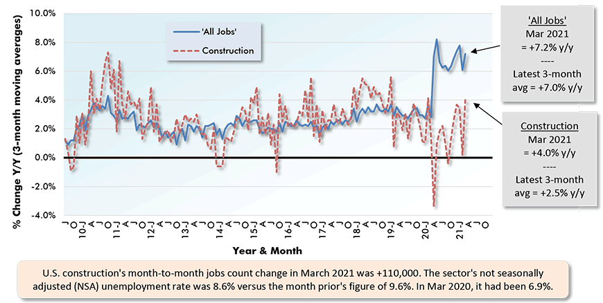 U.S. construction's month-to-month jobs count change in March 2021 was +110,000. The sector's not seasonally adjusted (NSA) unemployment rate was 8.6% versus the month prior's figure of 9.6%. In Mar 2020, it had been 6.9%.