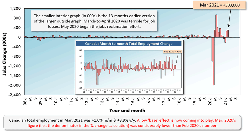 Canadian total employment in Mar. 2021 was +1.6% m/m & +3.9% y/y. A low 'base' effect is now coming into play. Mar. 2020's figure (i.e., the denominator in the % change calculation) was considerably lower than Feb 2020's number.