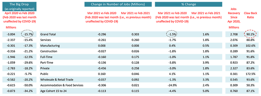 With March’s labour market report, Canada’s jobs claw-back ratio is now a quite respectable 90.1%.