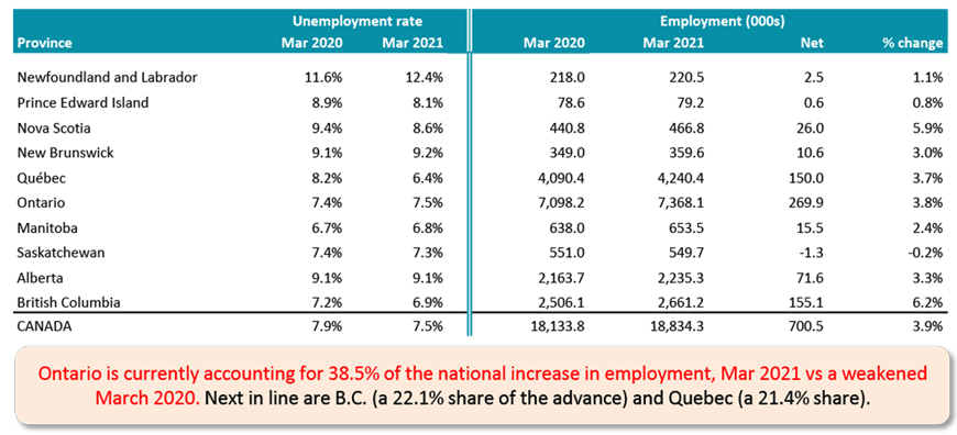 March 2020 employment declined significantly from February 2020 due to coronavirus-related lockdowns. Therefore, y/y jobs count comparisons are now looking much better than they did a month ago. ... B.C.'s latest labour market numbers are especially strong.