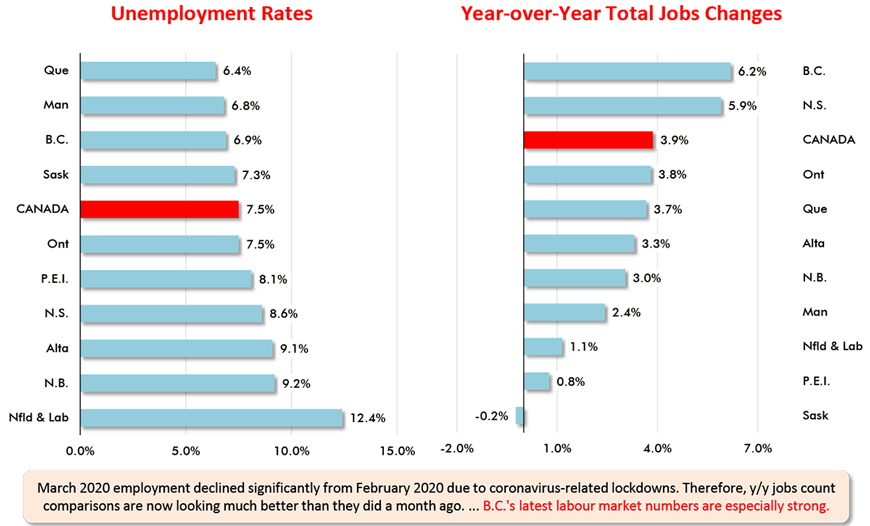 March 2020 employment declined significantly from February 2020 due to coronavirus-related lockdowns. Therefore, y/y jobs count comparisons are now looking much better than they did a month ago. ... B.C.'s latest labour market numbers are especially strong.