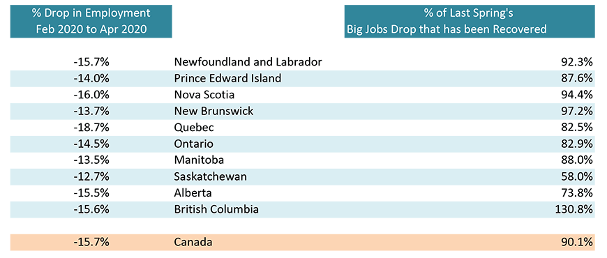 For percentage of last spring's big jobs drop that have been recovered, B.C. leads the way among provinces at 130.8%.