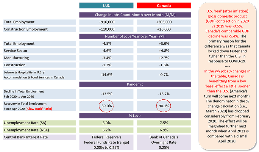 In the y/y jobs % changes in the table, Canada is benefitting from a low 'base' effect a little  sooner than the U.S.