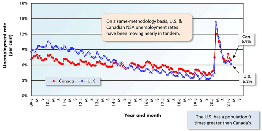 On a same-methodology basis, U.S. & Canadian NSA unemployment rates have been moving nearly in tandem.