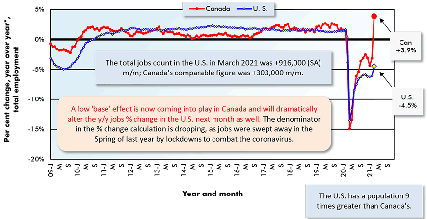 The total jobs count in the U.S. in March 2021 was +916,000 (SA) m/m; Canada's comparable figure was +303,000 m/m.