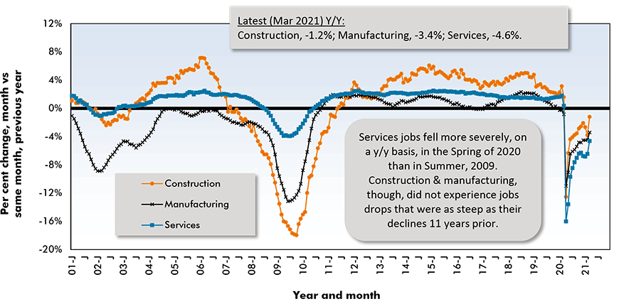 Services jobs fell more severely, on a y/y basis, in the Spring of 2020 than in Summer, 2009. Construction & manufacturing, though, did not experience jobs drops that were as steep as their declines 11 years prior.