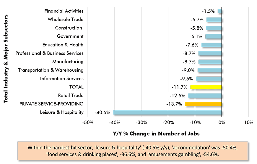 Y/Y Jobs Change, U.S. Total Industry & Major Subsectors − April 2020 (based on seasonally adjusted payroll data) Chart